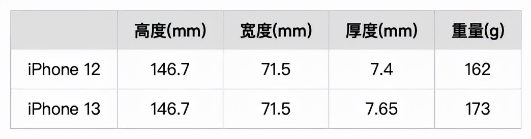 iPhone 13 发布之后，iPhone 12 还值得买吗？