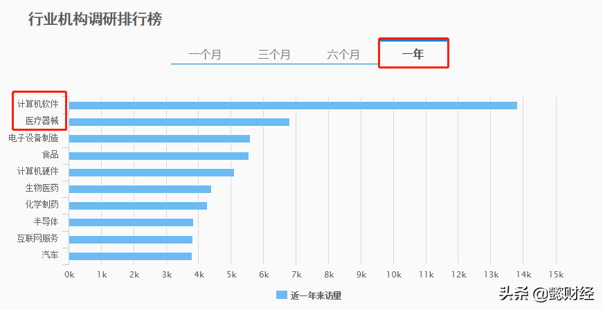 大资金布局方向曝光！机构扎堆调研科技与医药，一只龙头尚在低位