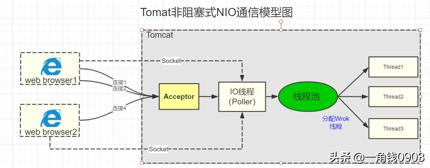 Tomcat深入解析与性能优化
