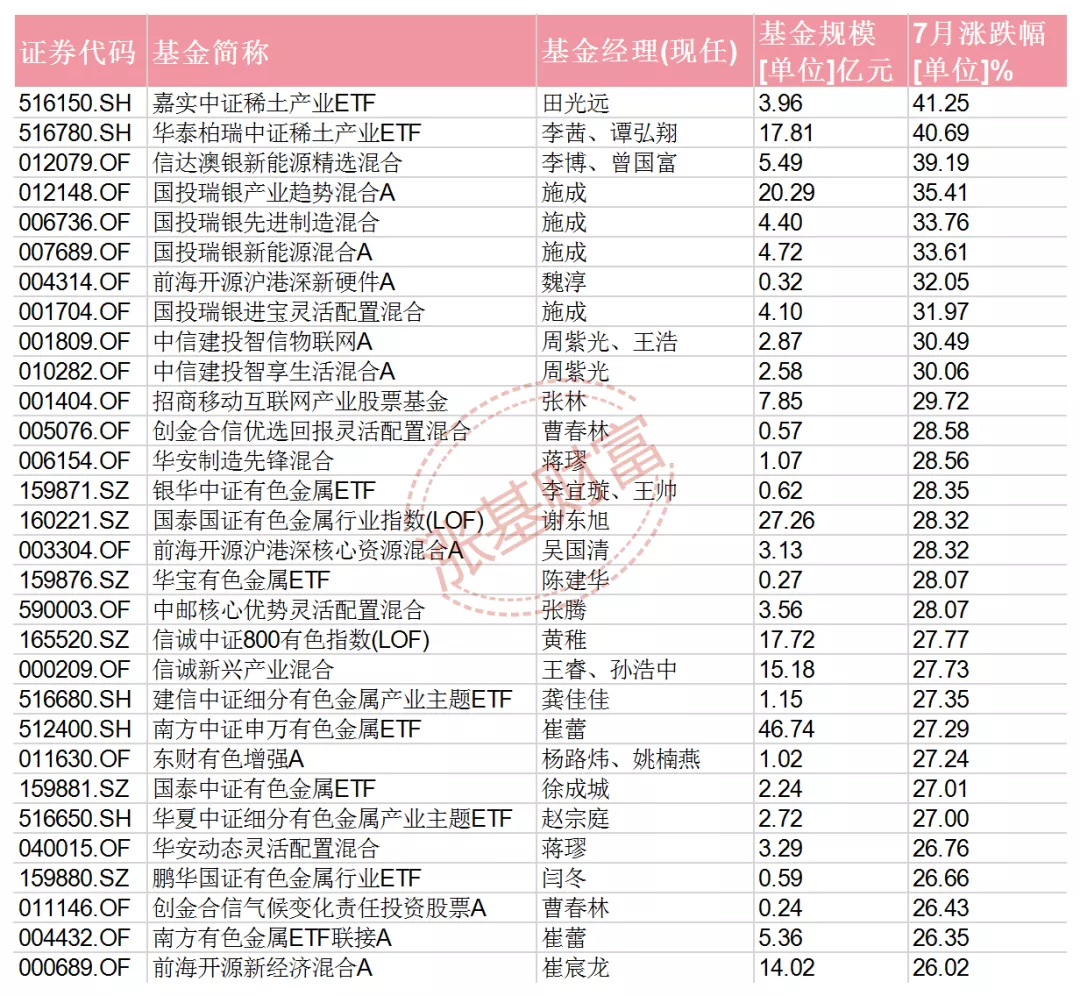 7月有的基金涨超41%，有的却跌超42% 张坤、刘彦春等现身跌幅榜