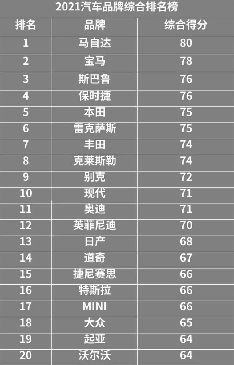 2021汽车品牌排行榜出炉，丰田位列第七，马自达登顶