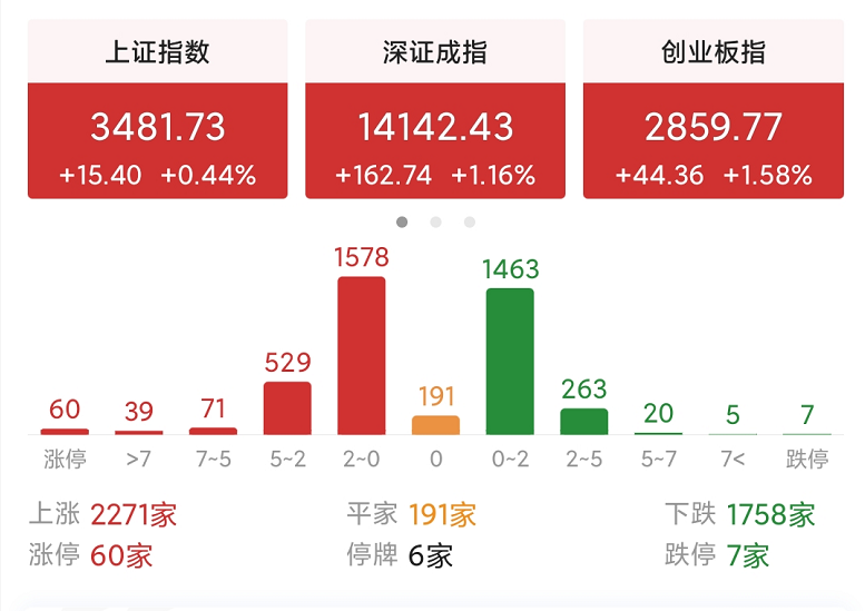 今天A股为什么会拒绝走跌，强制推涨？上方阻力点在哪里？