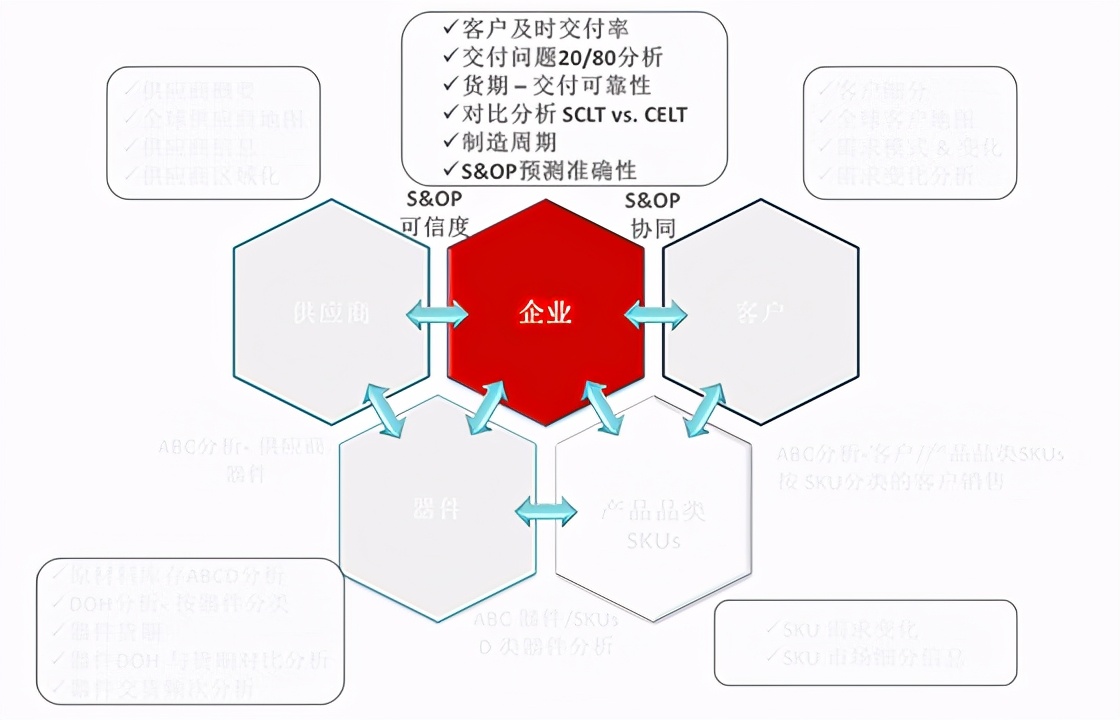 如何應用需求驅動供應鏈分析工具和數據分析框架