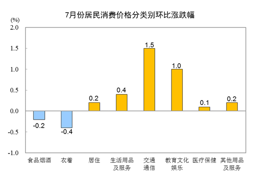 统计局：7月份CPI同比上涨1.0% 猪肉价格下降43.5%