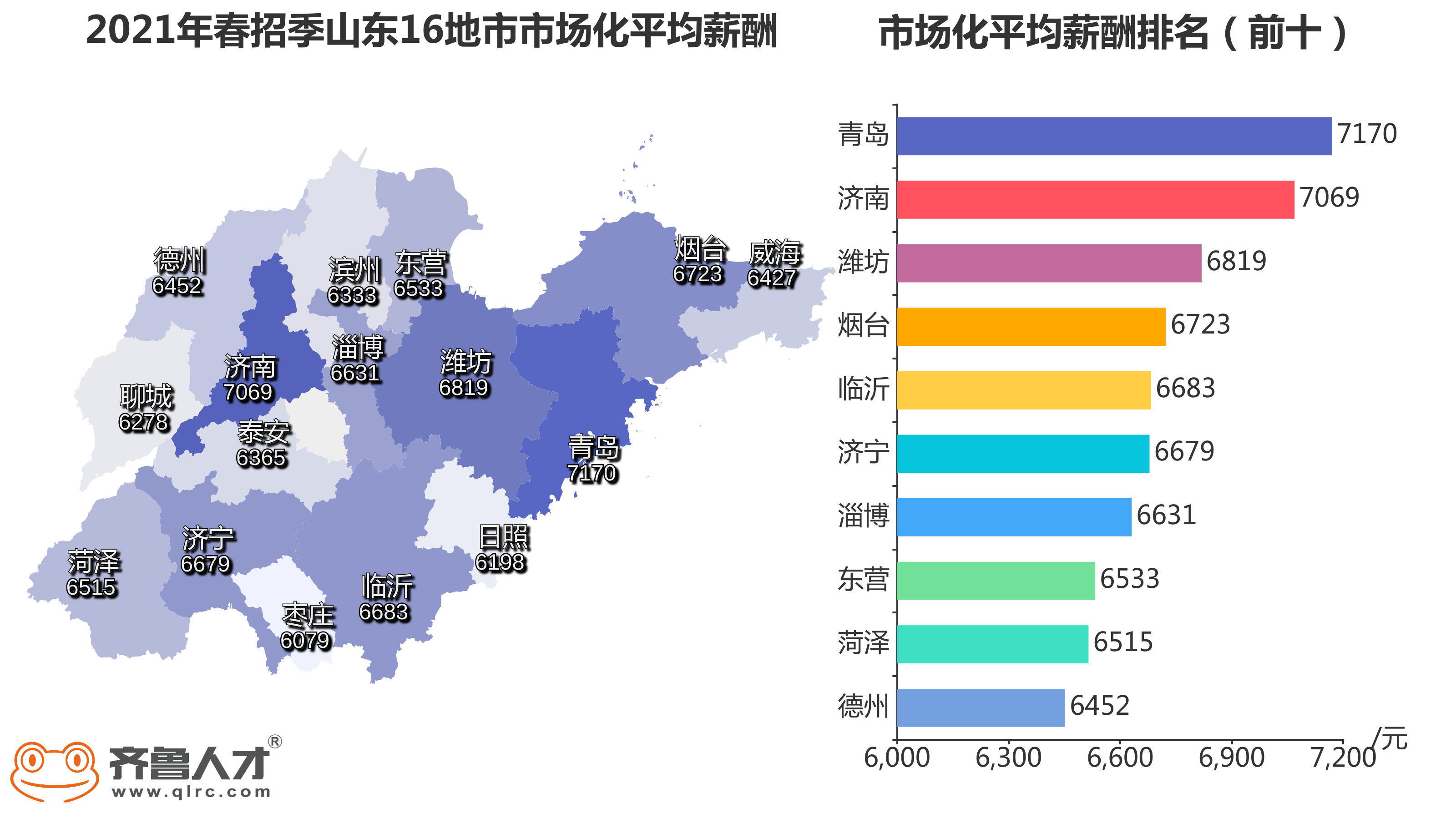 2021春招旺季青岛薪酬7170元，这类人才缺口大