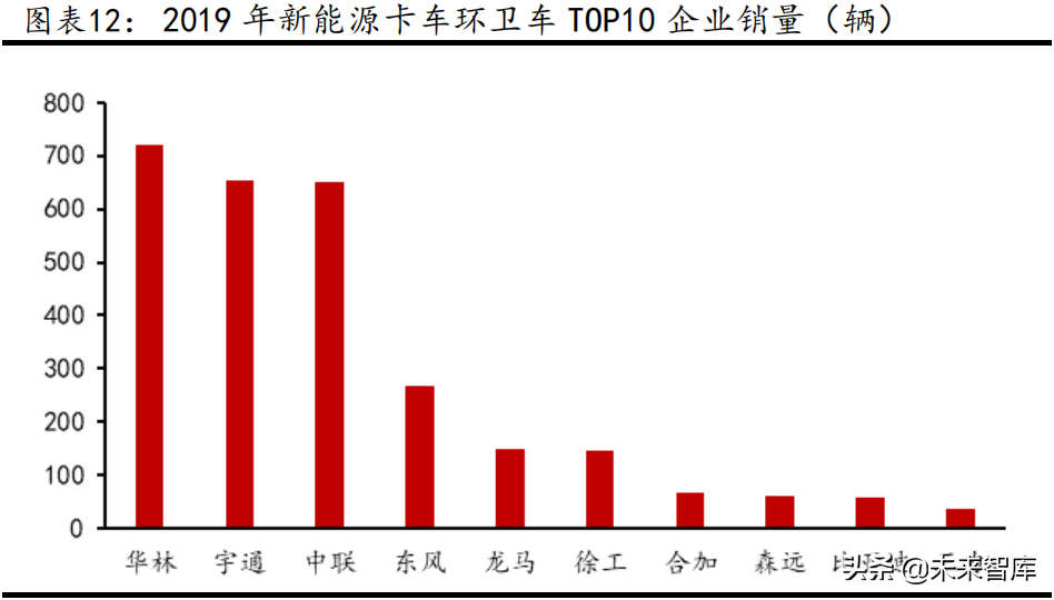 新能源环卫车行业研究报告：助力碳中和，迎接高增长