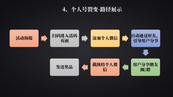 常见的裂变5个方法整理好了（裂变营销方法有哪些）