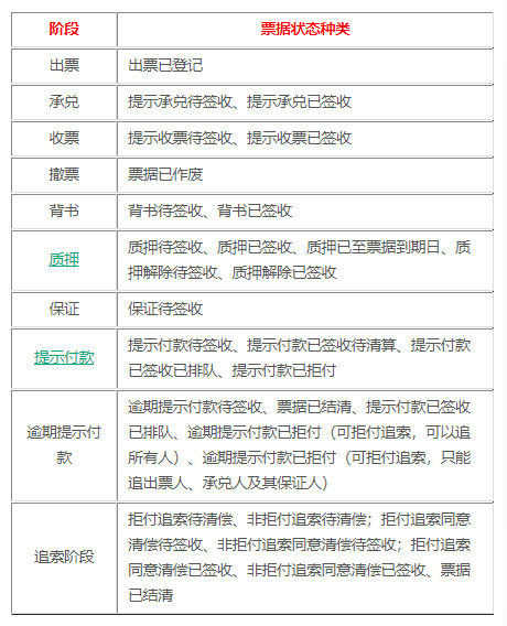電子承兌匯票票據(jù)狀態(tài)之變更，隱藏的秘密真不少，可惜好多人不知