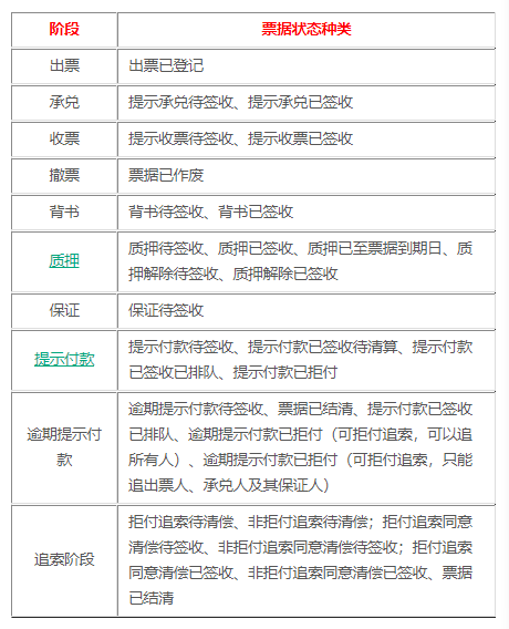 電子承兌匯票票據(jù)狀態(tài)之變更，隱藏的秘密真不少，可惜好多人不知