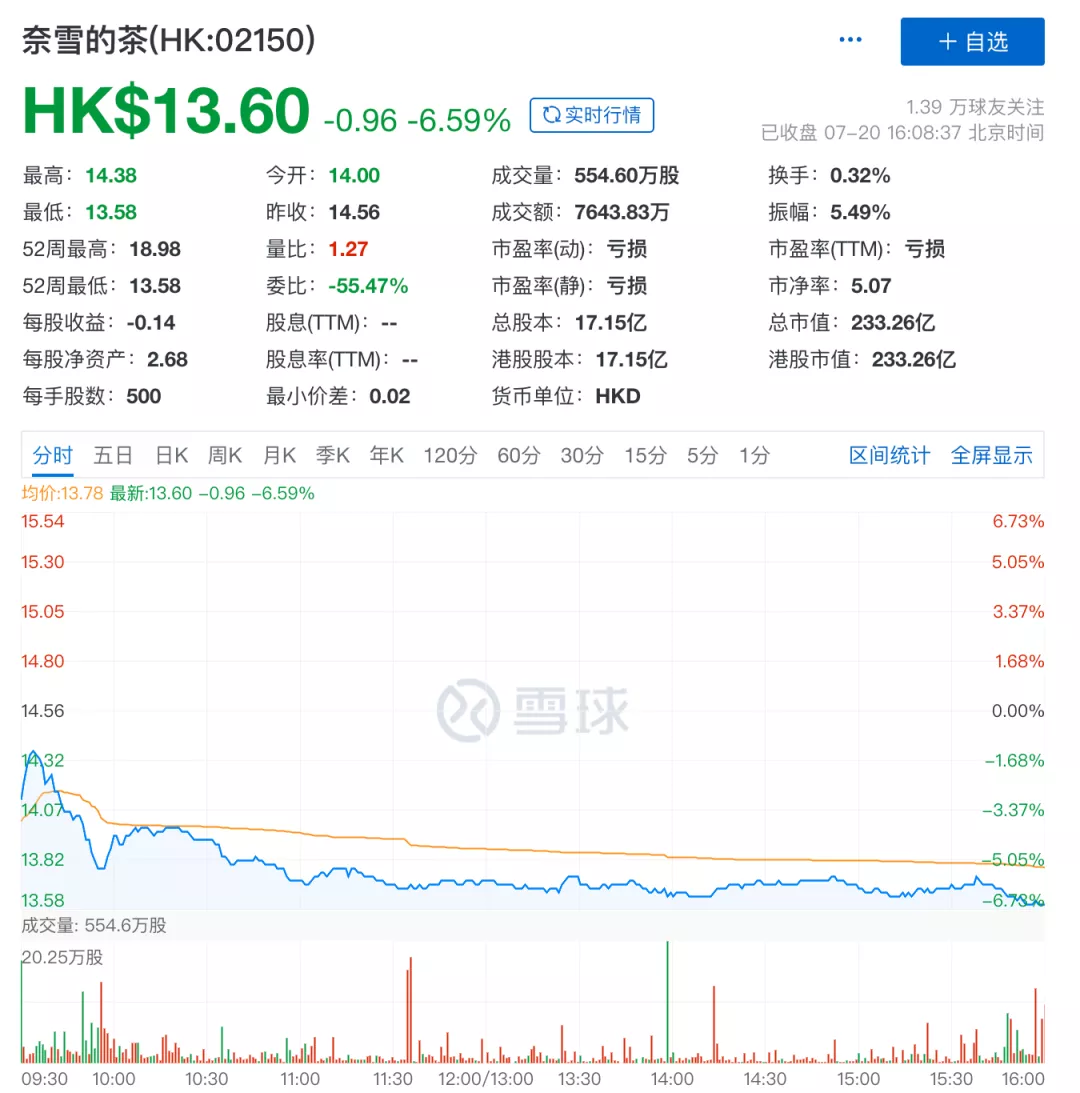 用钱投票!股民为何对网红品牌不感冒了?