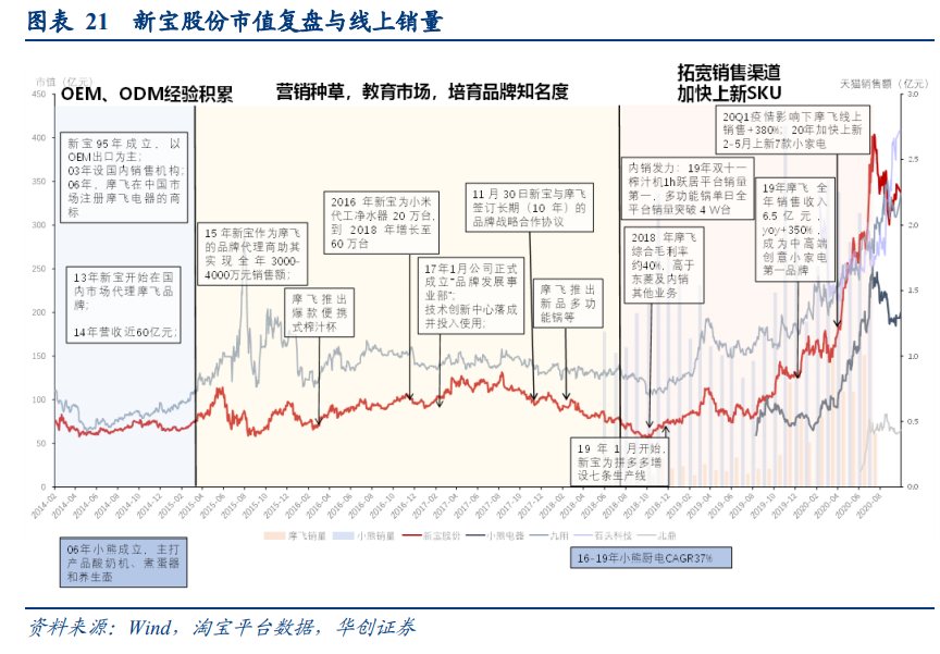 线上品牌专题报告：DTC品牌，渠道变迁中的消费品