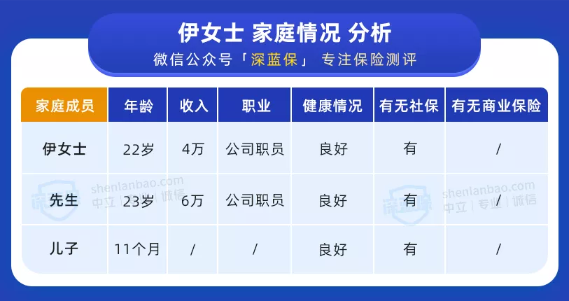 年轻家庭如何买保险?一家三口真实案例分享 第1张 年轻家庭如何买保险?一家三口真实案例分享 第1张