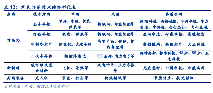 军工行业深度报告：关注航空、航天、信息化和新材料等