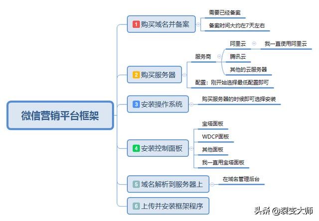 30分钟，教你搭建一个属于自己的微信营销平台框架