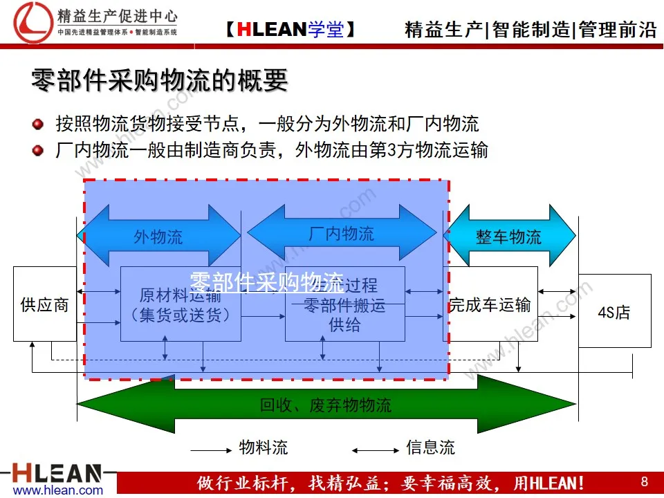 「精益学堂」汽车业内外物流介绍