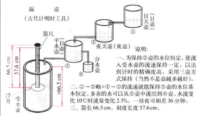 漏刻计时图片图片