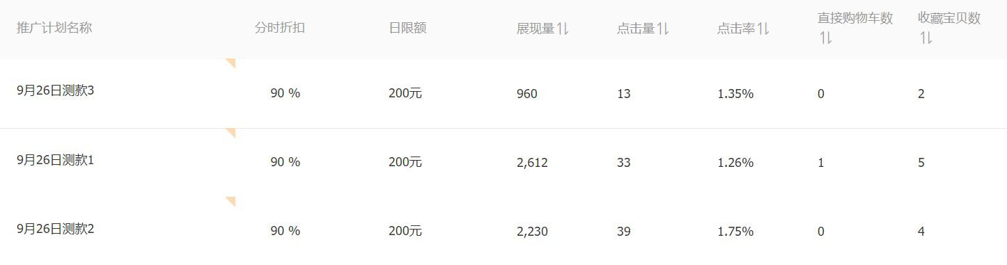 新人必看，各种推广方式的有效测款手段