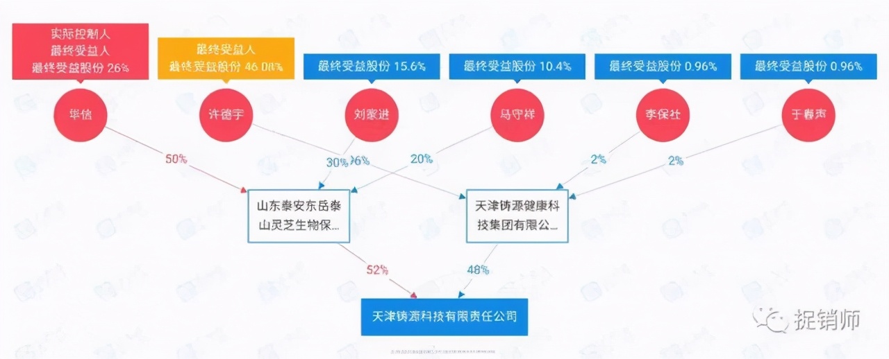 涉案金額46億泰安特大傳銷案判了