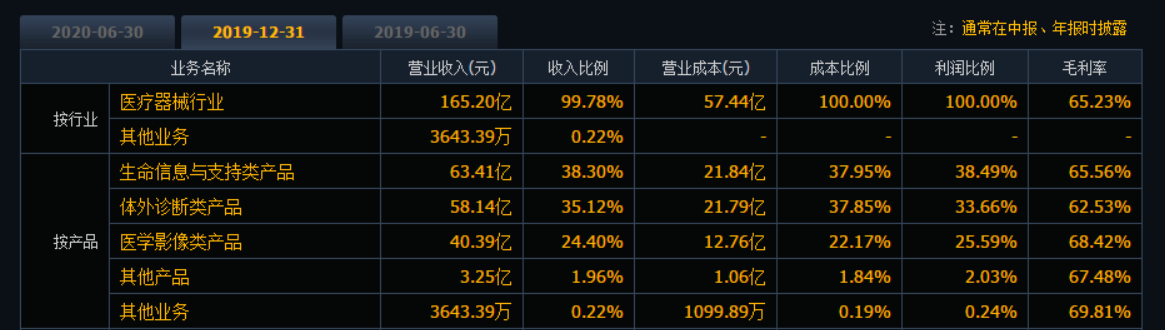 即将再次起飞，迈瑞医疗，A股医疗器械龙头，跟恒瑞医药一样牛