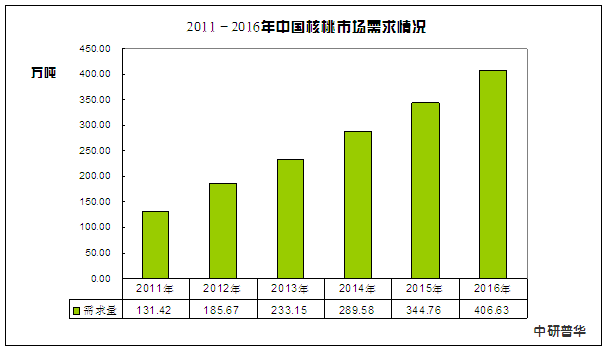 近年来中国核桃市场需求分析以及未来市场需求预测