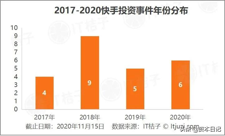 “大胃王”快手：对外投资达29起，比字节跳动的布局晚4年