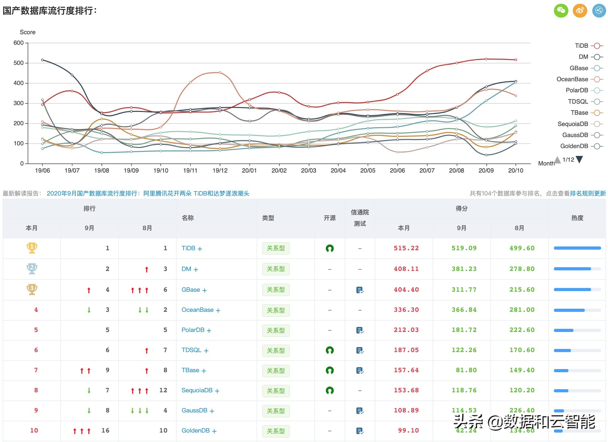 2020 年 10 月国产数据库排行
