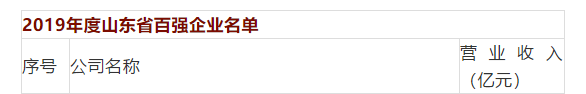 厲害了！德州2企業(yè)上榜山東省百強企業(yè)、工業(yè)百強企業(yè) 