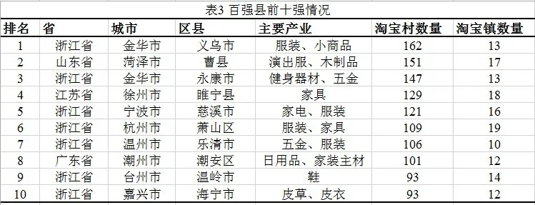 淘宝村百强县名单发布，看看你们那儿上榜了吗？