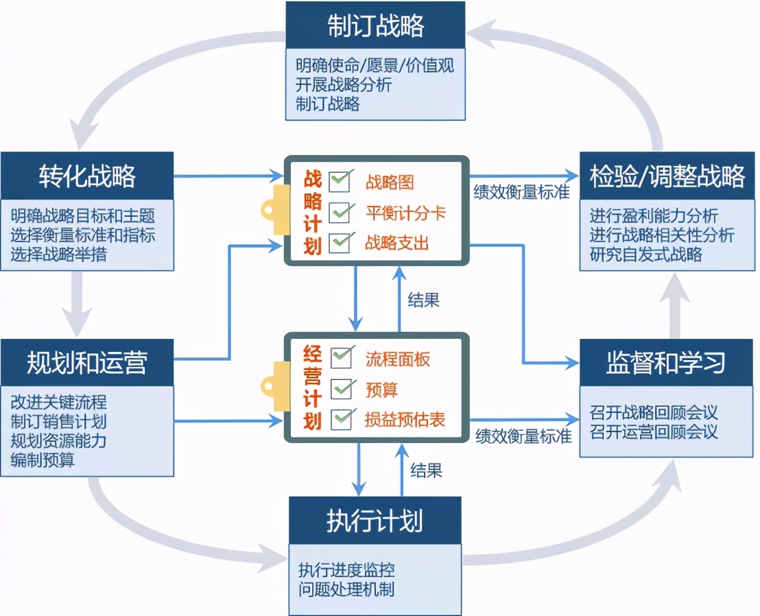 企业部署BI系统怎么能一直做下去，PDCA闭环是关键