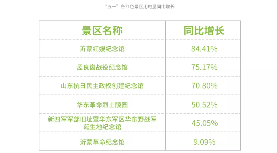 数据出炉！五一期间，临沂各行业用电量大涨