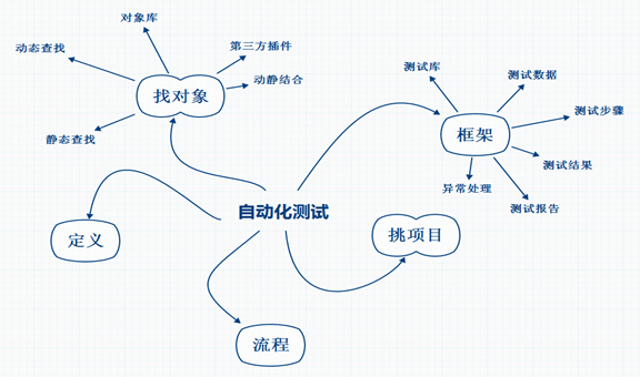 Python 自动化测试全攻略：五种自动化测试模型实战详解