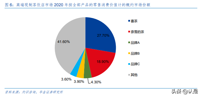 奈雪的茶专题研究：新式茶饮“第三空间”先行者