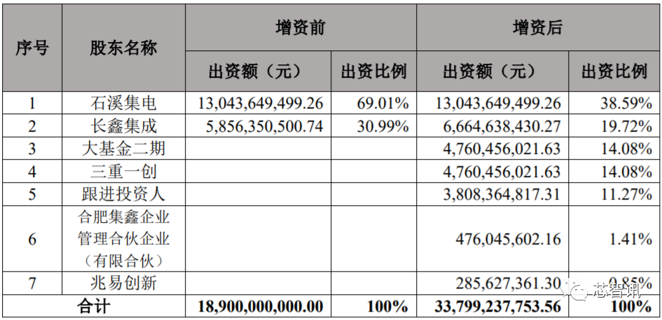 大基金二期领投，149亿增资长鑫存储母公司！明年将成全球第四