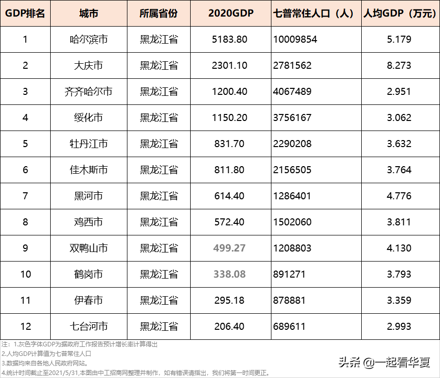 黑龙江将建4级中心城市，1个省域中心、4个区域中心、9个地区中心