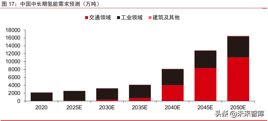氢能源行业专题研究报告：“氢”装上阵，赛道可期