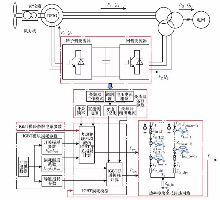 準(zhǔn)確計(jì)算風(fēng)電變流器IGBT模塊動(dòng)態(tài)結(jié)溫的方法