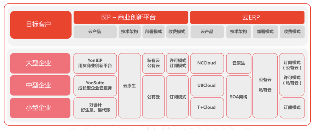 用友：云上的增速