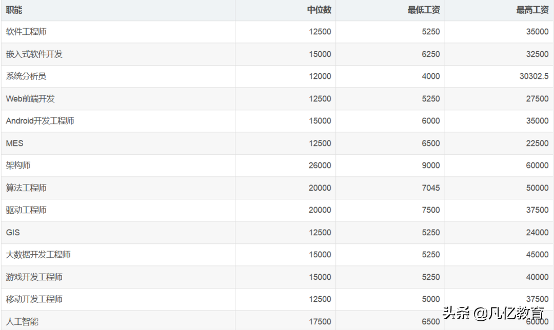 2021年7月程序員平均工資出爐！看看你達標了沒？