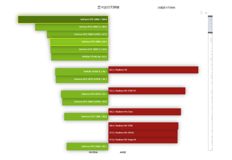 GeForce RTX 3080显卡天梯榜评测：史诗级飞跃