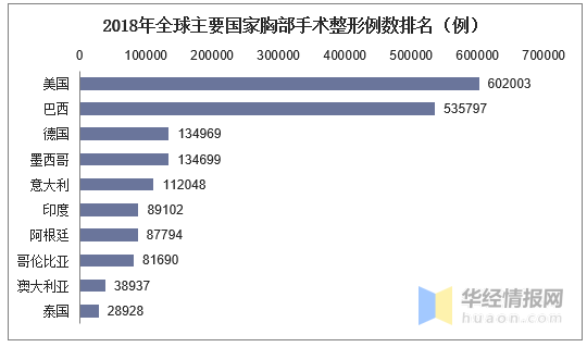 整形美容报告：巴西人偏好面部整形，美国人爱“隆胸”