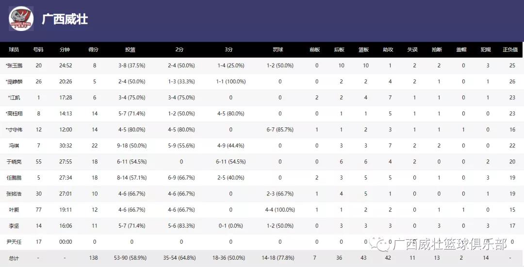 138:93胜福建，NBL常规赛广西威壮豪取8连胜领跑积分榜