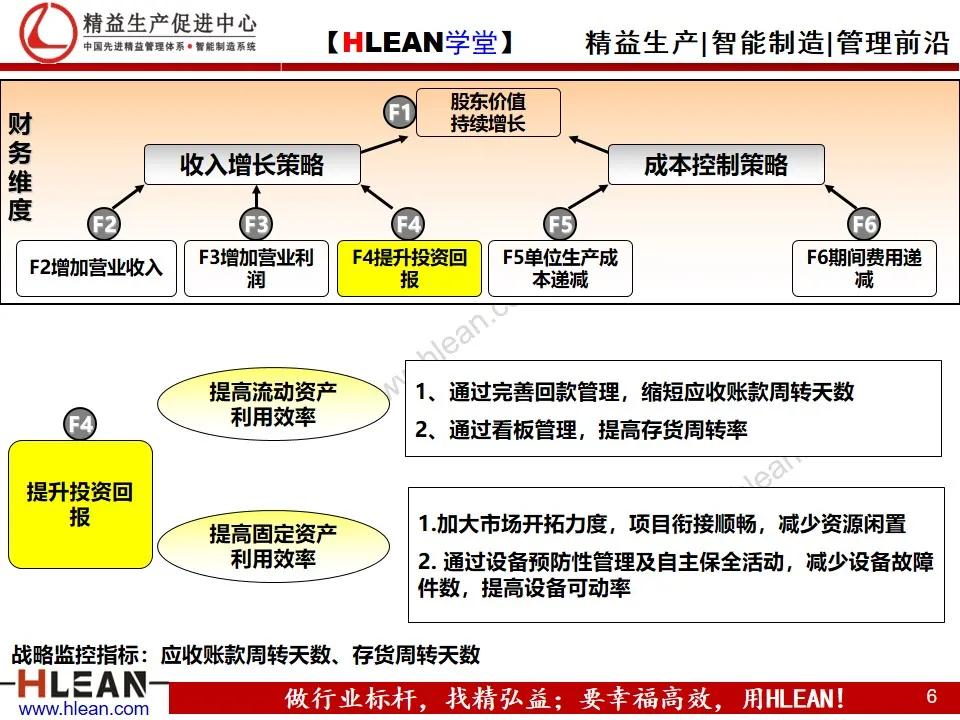 「精益学堂」企业战略地图