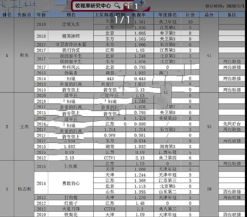 男演员收视破一率他排头名，因说话慢被指台词差，新剧风格有变化