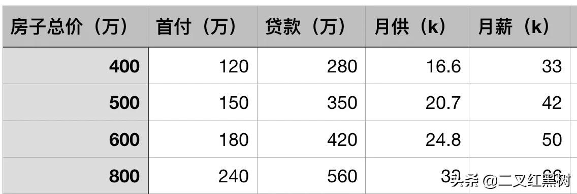 30岁前年轻人买房，需要多少存款和月薪，有多难
