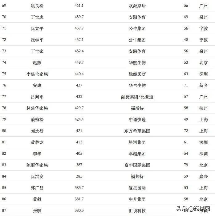 2020年福布斯中国富豪榜出炉，多位医械人上榜（附名单）