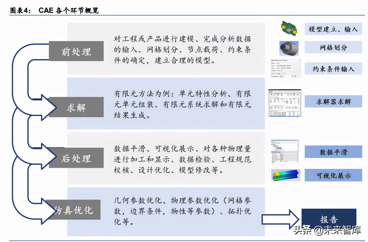 计算机辅助设计产业研究：国内CAE厂商或将加速发展