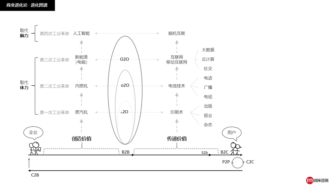 商业进化图谱：12个商业模型，助你走出冬天