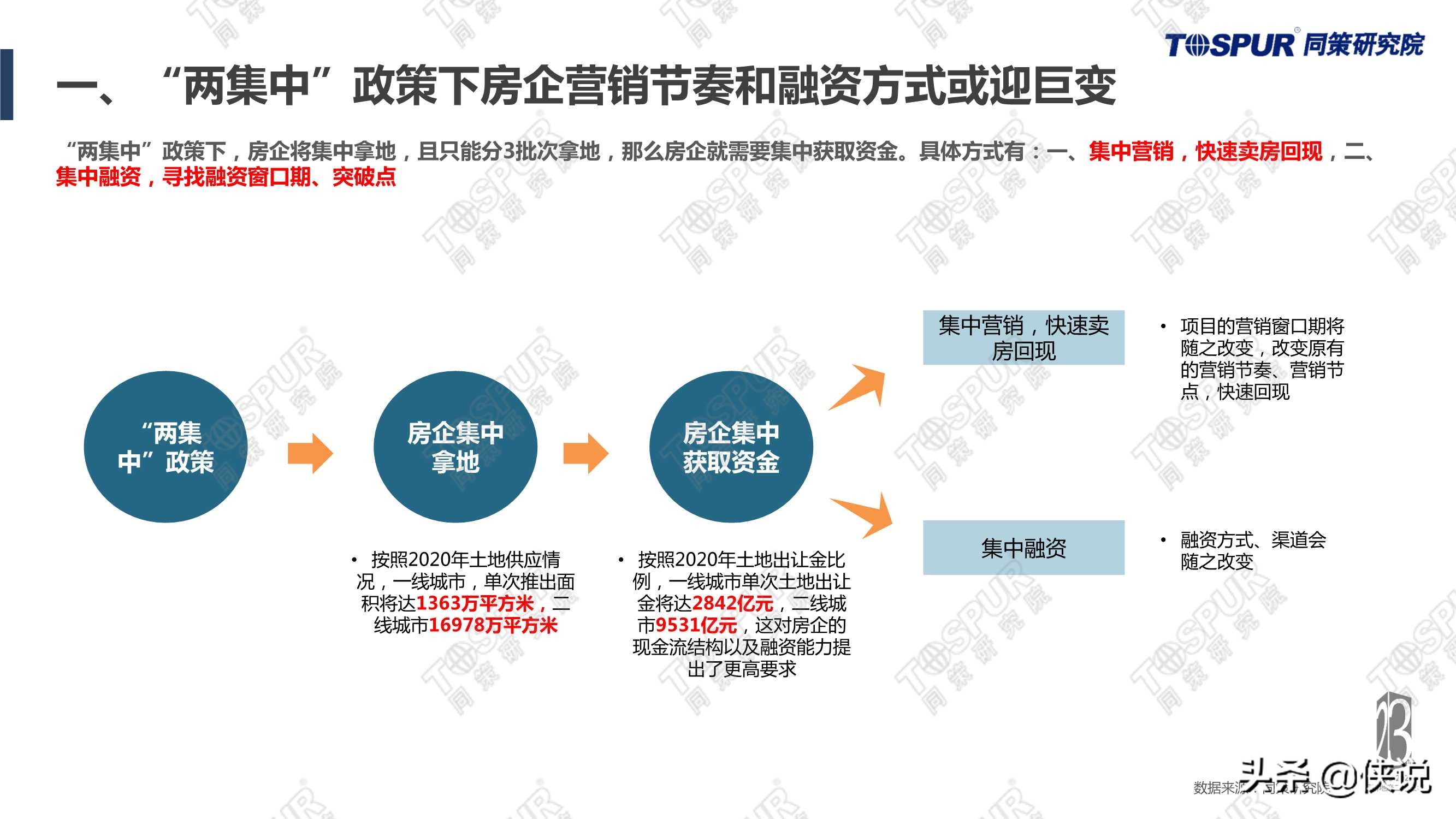 “两集中”政策影响下房企应对全攻略完整版（同策）