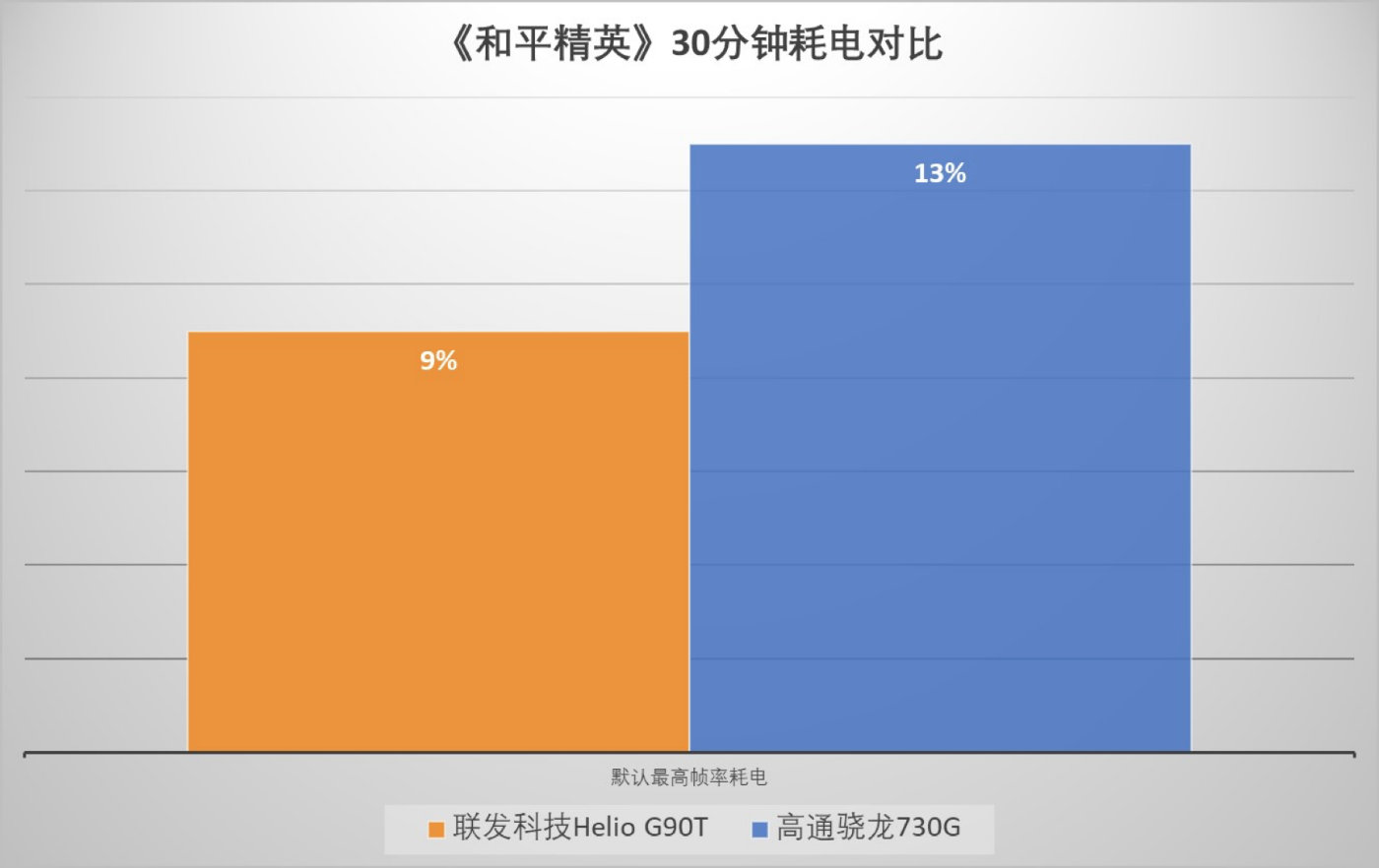 可否變成新一代神U？聯(lián)發(fā)科 G90T ＆ 驍龍730G手機游戲比照檢測