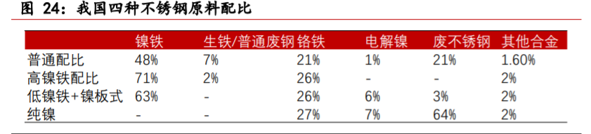 不锈钢行业深度报告：需求持续渗透，产业利润转移上游镍矿